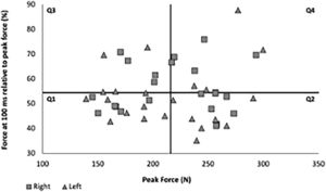 Scatter plot illustrating peak force (N) and force at 100 ms relative to peak force (%) with four quadrants. Q1: low peak force and low rapid force, Q2: high peak force and low rapid force, Q3: low peak force and high rapid force, Q4: high peak force and high rapid force.