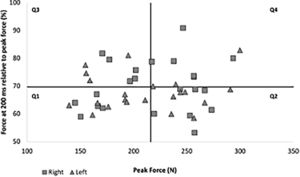 Scatter plot illustrating peak force (N) and force at 200 ms relative to peak force (%) with four quadrants. Q1: low peak force and low rapid force, Q2: high peak force and low rapid force, Q3: low peak force and high rapid force, Q4: high peak force and high rapid force.