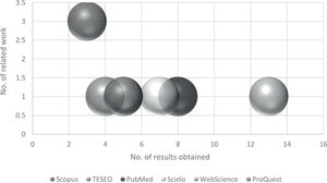 Databases consulted. Own elaboration.