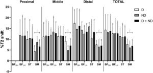 Mean and standard deviation of the change in the transverse relaxation time (%T2 shift) of the 30 % (proximal), 50 % (middle) and 70 % (distal) regions of thigh length in m. biceps femoris short head (BFSH), m biceps femoris long head (BFLH), m. semitendinosus (ST), and m. semimembranosus (SM), immediately after the Flywheel Russian belt deadlift training session. All values are given as a percentage of the pre-value. (*) indicates significant T2 shift and (#) indicates substantial differences in SM muscle, compared to BFSH, BFLH and ST muscles. D, dominant limb; ND, non-dominant limb.