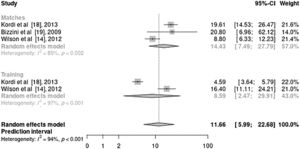 Estimation of the incidence of injuries per 1000 h of exposure related to refereeing and training in soccer referees.