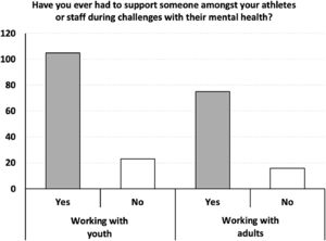 Participants’ previous experiences supporting someone with mental health-related challenges.