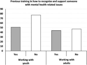 Participants’ previous training in how to recognize and support someone with mental health related issues.