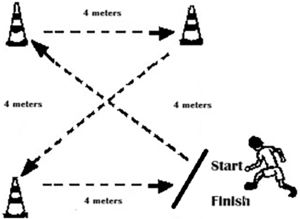 Schematic of the change of direction (Square Test).