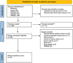 Preferred reporting items for systematic reviews and meta-analyses 2020 flow diagram.