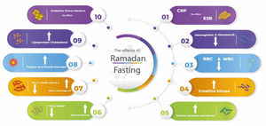The effects of Ramadan fasting (RF) on various physiological and biochemical parameters.