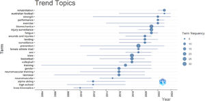 Trend topics Parameters: Field: Author