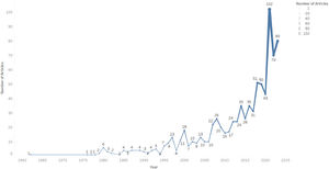 Annual scientific production 1962–2024.
