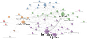 Cooccurrence map Network Layout: Automatic layout; Clustering Algorithm: Walktrap; Normalization: association; Minimum Number of Edges: 2.