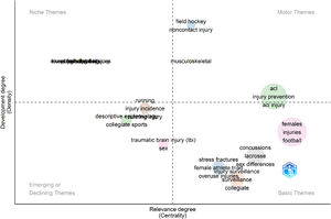 Thematic map Note: Field: Authors’ Keywords, Minimum Cluster Frequency (per thousand documents): 5, Number of Labels: 1, Clustering Algorithm: Walktrap.