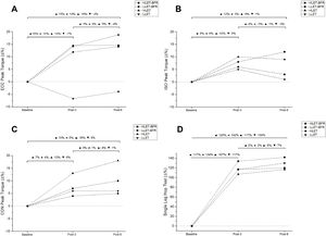 Relative changes in percentage after 3 and 6 weeks of training. A: Eccentric Peak Torque; B: Isometric Peak Torque; C: Concentric Peak Torque; D: Single Leg Hop Test.