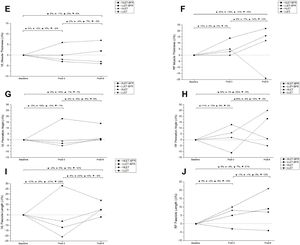 Relative changes in percentage after 3 and 6 weeks of training. E: Vastus Lateralis Muscle Thickness; F: Rectus Femoris Muscle Thickness; G: Vastus Lateralis Pennation Angle; H: Rectus Femoris Pennation Angle; I: Vastus Lateralis Fascicle Length; J: Rectus Femoris Fascicle Length.