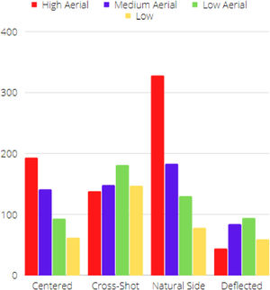 Frequencies of shot type and shot mode.