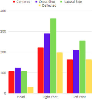 Frequencies of shot type and body part used to make the shot.