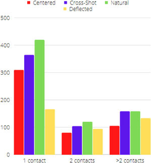 Frequencies of shot type and number of contacts used by the attacker.