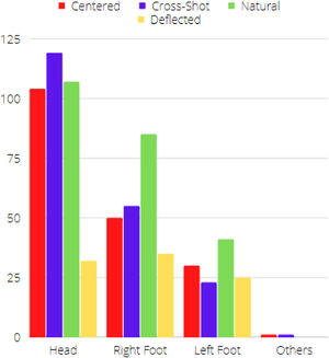 Frequencies of shot type and body part used to make the shot in a cross situation.
