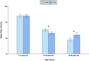 Evolution of sleep hours from the sleep diary between PRE and POS-intervention by age group. Caption: * (p < 0.001: PRE-POS differences with respect to 7–11 years old group. Bars: Mean and SEM).