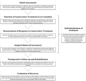 Proposed intervention algorithm for monitoring groin pain.