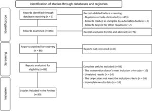 PRISMA flowchart of the study selection for the review.