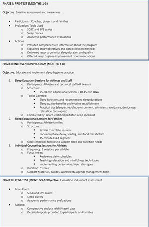 Sleep education program protocol outline.