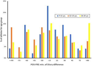 Percentage of athletes by age group according to the variation in minutes slept between POS and PRE-intervention, recorded with the Diary (negative values indicate that athletes have slept less in the POS). Groups: 7–11 years old, 12–15 years old and 16–25 years old. Min=Minutes.