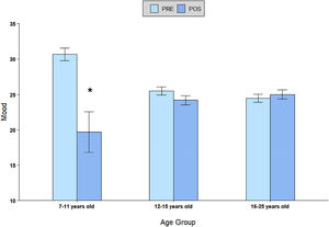 Evolution of mood scorings between PRE and POS-intervention by age group. Caption: * (p = 0.008: PRE>POS for 7–11 years old group. Bars: Mean and SEM).