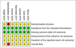 Summary of risk of bias.