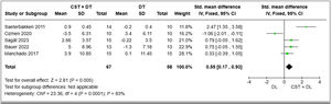 Initial forest plot without sensitivity analysis for throwing speed from a static position. Abbreviations = CST: Core stability training. DT: Daily training.
