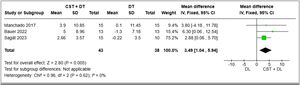 Forest plot comparing the effect of core stability training combined with daily training versus daily training on throwing speed from a static position. Abbreviations = CST: Core stability training. DT: Daily training.