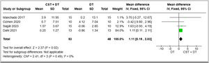 Forest plot comparing the effect of core stability training combined with daily training versus daily training on throwing speed after a run. Abbreviations = CST: Core stability training. DT: Daily training.