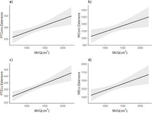 Marginal means derived from the generalized linear models of the relationship between the MVQ and peak torque and work variables of knee extensors.