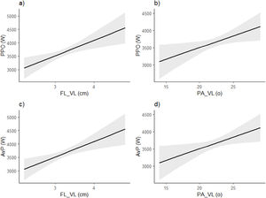 Marginal means derived from the generalized linear models of the relationship between the PA_VL and FL_VL and PPO and Av_P of CJ30s.