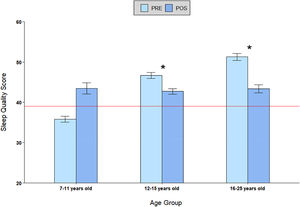 Evolution of SDSC scorings between PRE and POS-intervention by age group. Scores below 39 (red line) indicate higher sleep quality (within the recommended range38). Caption: * (p < 0.001: PRE-POS differences with respect to 7–11 years old group. Bars: Mean and SEM).