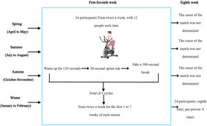 Anaerobic power bicycle training program.