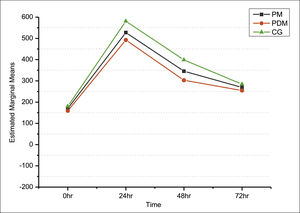 Creatine kinase response over time.
