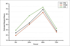 Delayed Onset Muscle Soreness (DOMS) response over time.