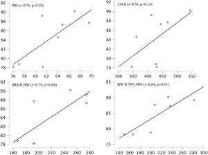 Correlations plots for slap shot (SL). Body mass (BM), chop rotation to the right (CH R), and MedX spine rotation strength to the right with body weight (SRS R BW) and with 79 % of the body weight (SRS R 79 % BW).