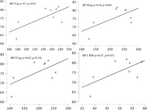 Correlations plots between backhand shot velocity (BH) and bench press (BP). Bench press with 25 kg (BP 25 kg), bench press with 30 kg (BP 30 kg), bench press with 35 kg (BP 35 kg), and the estimated bench press one-repetition maximum (BP 1 RM).