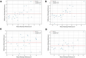 Bland Altman plots of vertical jump heights obtained by the My Jump® 2 app and 2D kinematic (reference) analysis. A: CMJ; B: SJ; C: AJ; D: BJ.