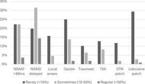 Prescribing rates following acute muscle injury. NSAID – nonselective non-steroidal anti-inflammatory, Local – local anaesthetic injection, TXA – Tranexamic acid, GTN – glyceryl trinitrate.