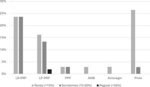 Rates of intervention following acute muscle injuries. LR-PRP – Leucocyte-rich platelet-rich plasma, LP-PRP leucocyte-poor platelet-rich plasma, PPP – platelet poor plasma, AWB – autologous whole blood, Prolo – dextrose containing prolotherapy.