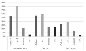 A comparison of rates of prescribing in the setting of stress fractures or bone stress injury.
