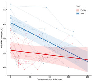 Interaction of time and sex on adductor squeeze strength. Estimated marginal means (solid lines) and 95% confidence intervals (shaded area) showing the decline in squeeze strength over a match-congested period for males (blue) and females (red). Thin lines represent the individual trajectories of participants across the study period.