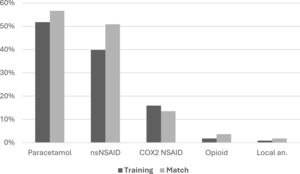 Comparison of rates of prescribing in training and match-day use of analgesics. Regular use was defined as >50% of the time. nsNSAID – nonselective non-steroidal anti-inflammatory, COX2 NSAID – COX selective non-steroidal anti-inflammatory, Local – local anaesthetic injection.