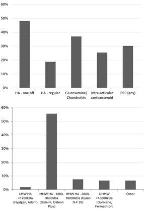 a) rate of use of intervention following cartilage injury. b) Frequency of choice of hyaluronic acid preparation according to molecular weight. HA - hyaluronic acid, PRP – platelet-rich plasma (any preparation), LMW – low molecular weight, MMW – medium molecular weight, HMW – high molecular weight, UHMW – ultra-high molecular weight.