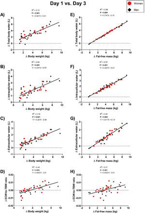 Associations between changes (Δ) in body weight and fat-free mass with hydration-related variables from Day 1 to Day 3. Panels A–D show the relationships between changes in body weight (Δ Day 3 – Day 1) and changes in total body water (A), intracellular water (B), extracellular water (C), and the ECW-to-TBW ratio (D). Panels E–H display the same hydration-related variables plotted against changes in fat-free mass (Δ Day 3 – Day 1). Each data point represents a participant, with women shown in red and men in black. Regression lines, equations, and R² values from linear regression analyses are presented in each panel. ECW: extracellular water. TBW: total body water.
