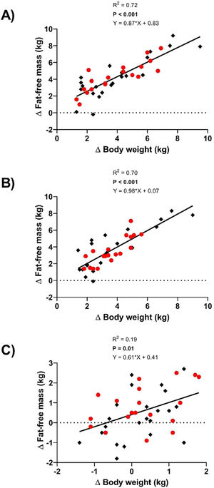 Associations between changes (Δ) in body weight and fat-free mass across days. Panels A–C show the relationships between changes in body weight and fat-free mass from Day 1 to Day 3 (A), Day 1 to Day 2 (B), and Day 2 to Day 3 (C). Each data point represents a participant, with women shown in red and men in black. Regression lines, equations, and R² values from linear regression analyses are presented in each panel.