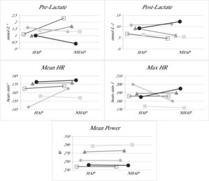 Individual comparison of physiological parameters between the HAP and the NHAP. Note. The values shown correspond to the individual lines of each study participant at the two evaluation points for the different variables analyzed: Pre-Lactate, Post-Lactate, mean heart rate (Mean HR), maximum heart rate (Max HR), and Mean Power. Each line connects the measurements corresponding to each subject in the hormonally active phase (HAP) and the non-hormonally active phase (NHAP).