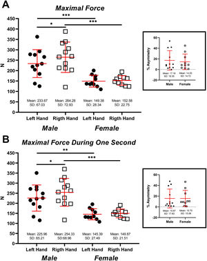 Rotator cuff test results in male and female players from the Spanish national WB team.