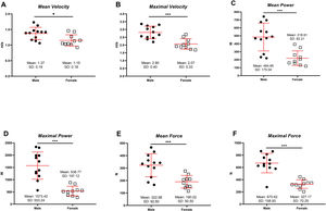 IMPRP test results in male and female players from Spanish national WB team.